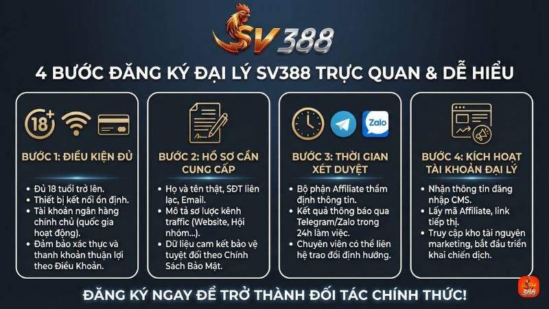 Chỉ mất vài phút để khởi tạo tài khoản đối tác Affiliate chính thức tại SV388.